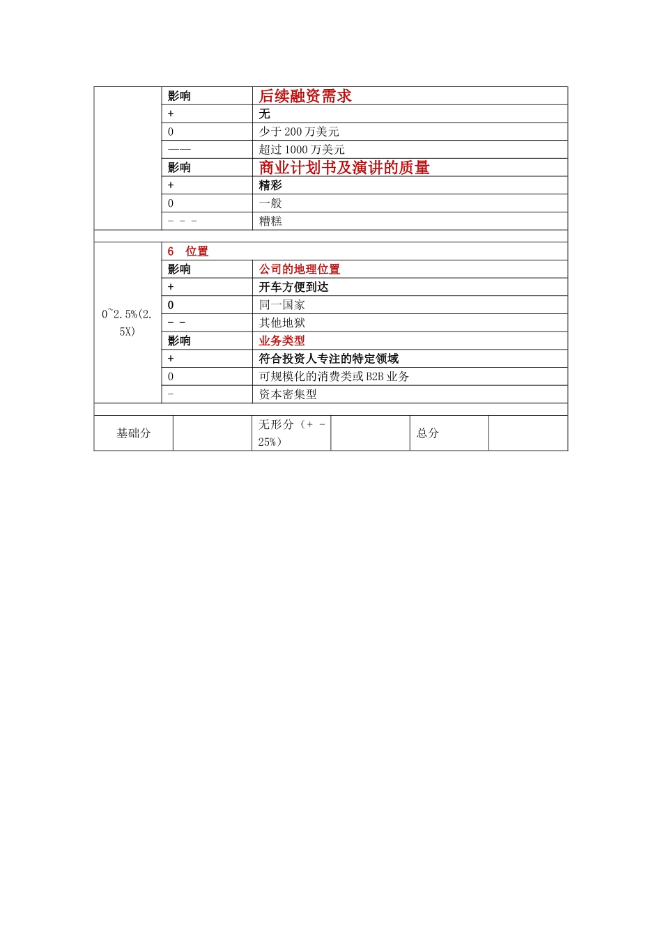 天使投资项目筛选和估值表---超级天使投资.doc_第3页