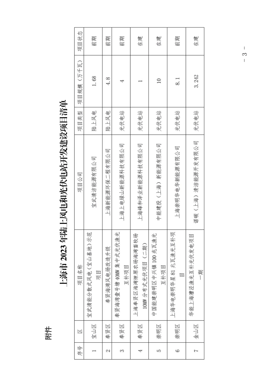 【政策】上海市2023年陆上风电、光伏电站开发建设方案.pdf_第3页