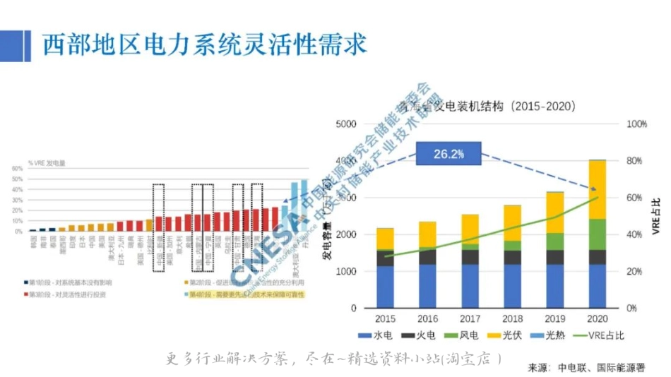 2023-01-刘坚：适应西部地区新能源发展的储能技术经济分析.pdf_第3页