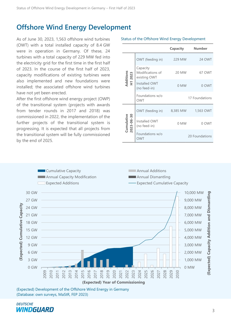 2023上半年德国海上风电装机统计报告（英文版）--WindGuard.pdf_第3页