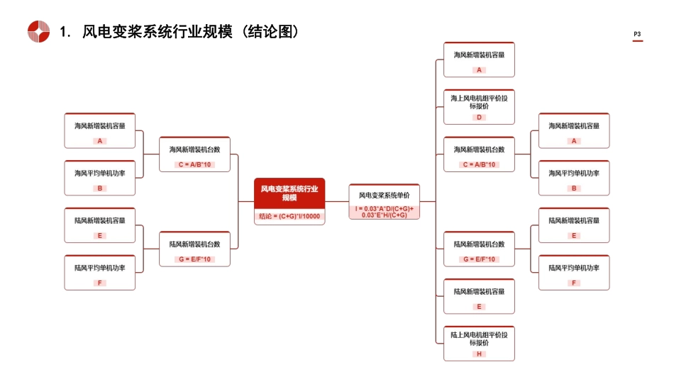 头豹词条：中国风电变桨系统行业市场规模测算逻辑模型.pdf_第3页