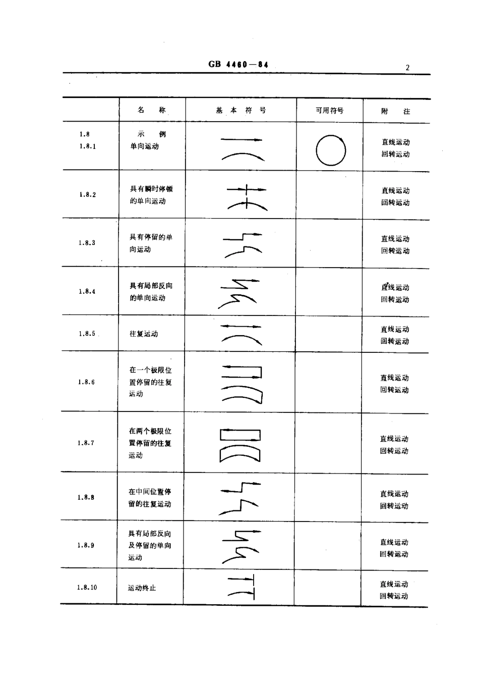 GB 4460-84 机械制图 机构运动简图符号.pdf_第2页