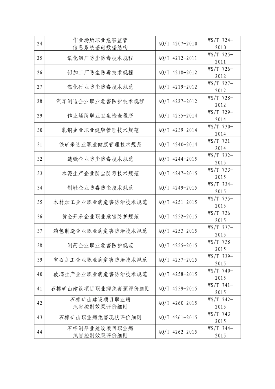 2020年国家卫生健康委关于调整职业健康领域安全生产标准归口的通知.docx_第3页