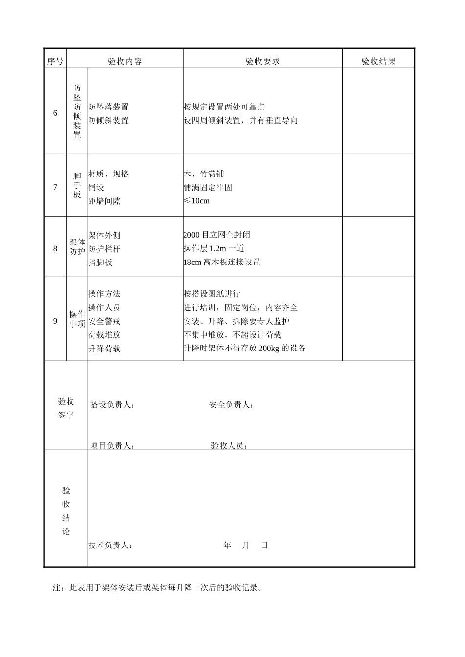 附着式升降脚手架(整体提升架或爬架)验收表.doc_第2页