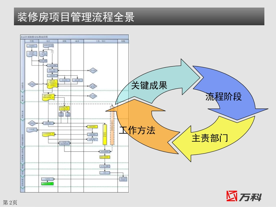 万科精装修项目《管理流程》讲师版课件（50P）.ppt_第2页