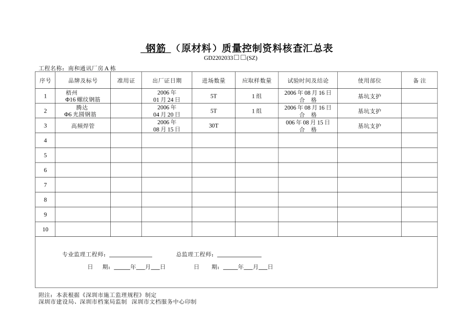 （原材料）质量控制资料核查汇总表.doc_第1页