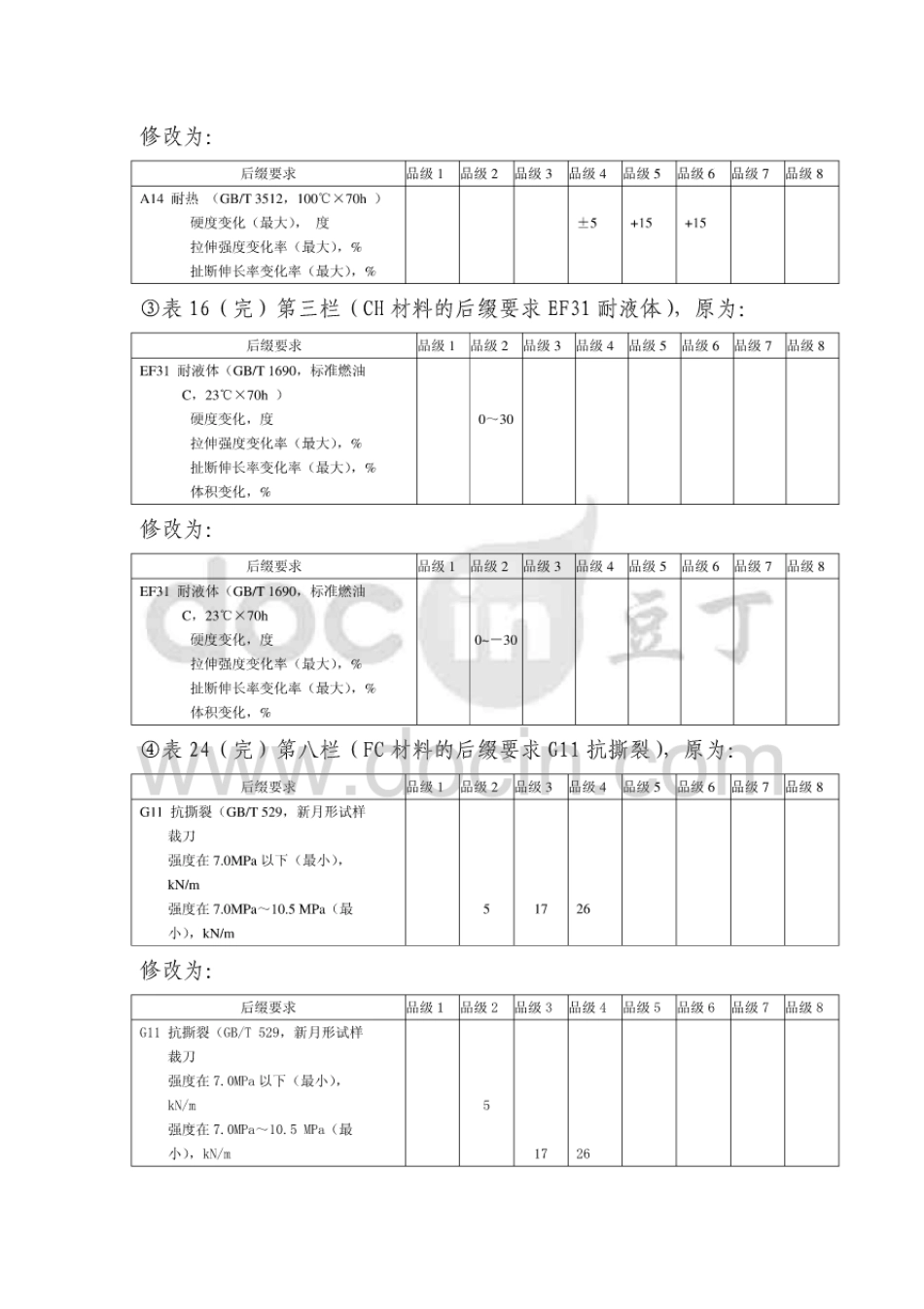 HG T 2196-2004 汽车用橡胶材料分类系统 第1号修改单.pdf_第2页