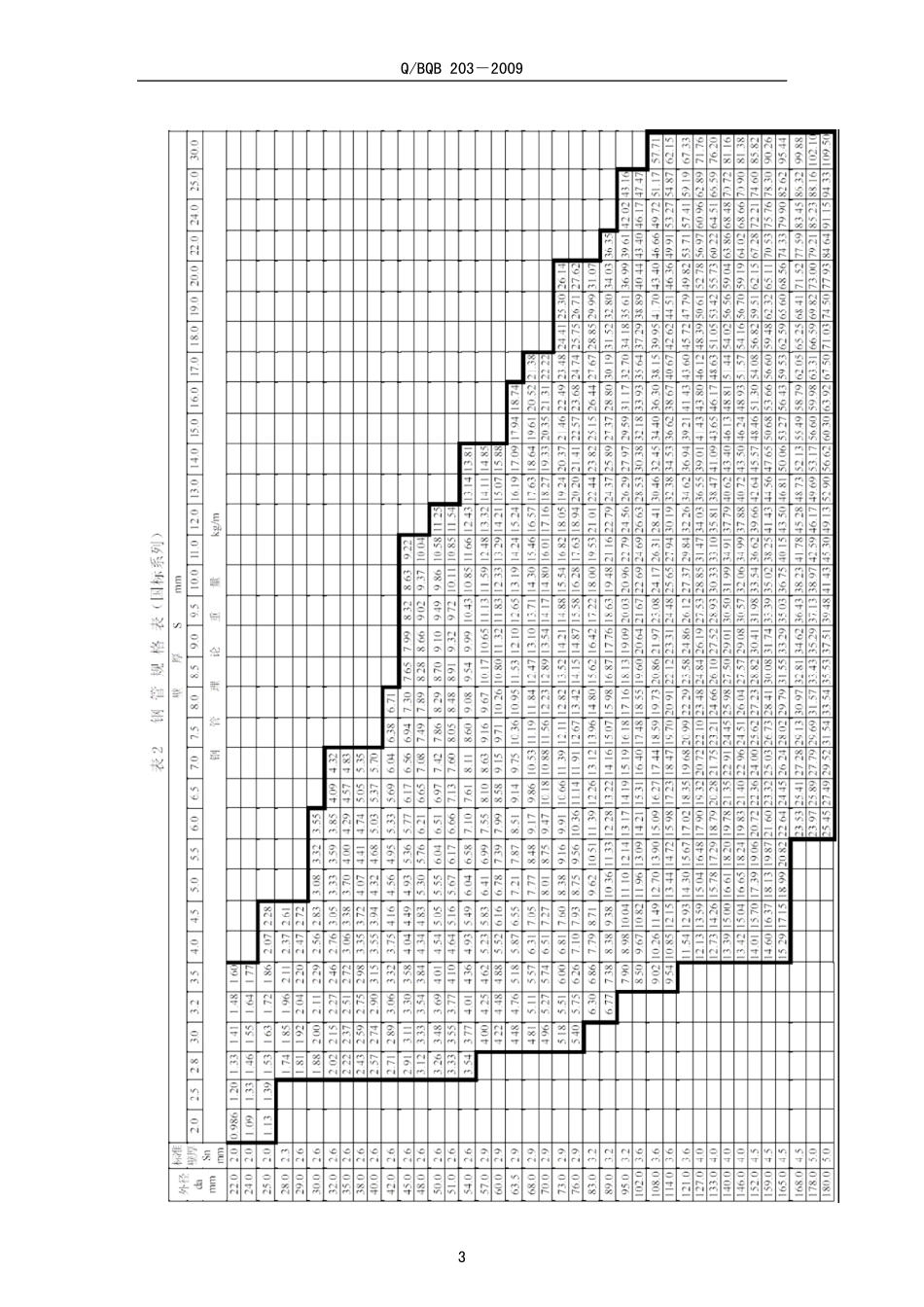 Q BQB 203-2009 管道、容器、设备结构用无缝钢管.pdf_第3页