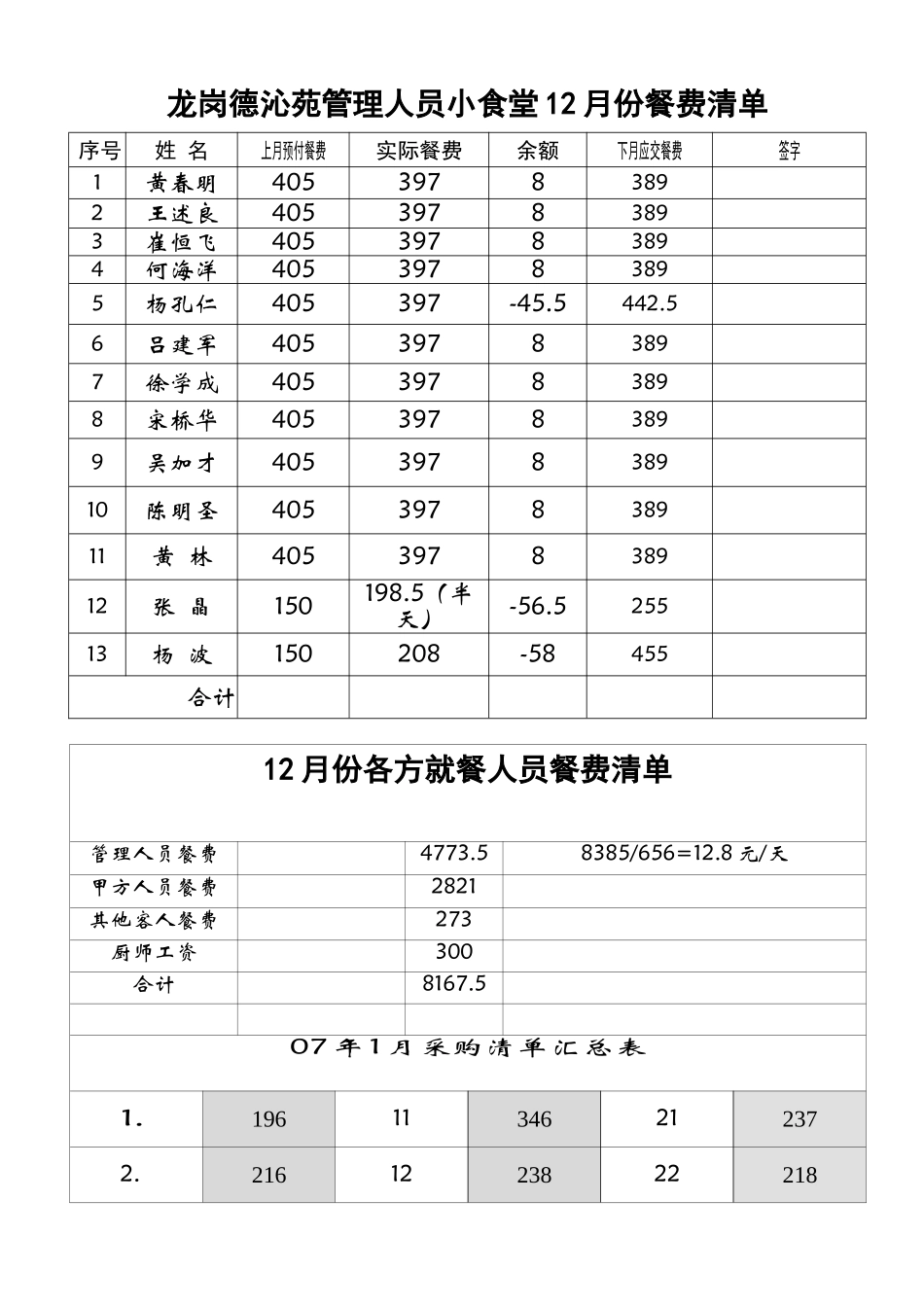 管理人员小食堂07-01月份餐费清单.doc_第1页