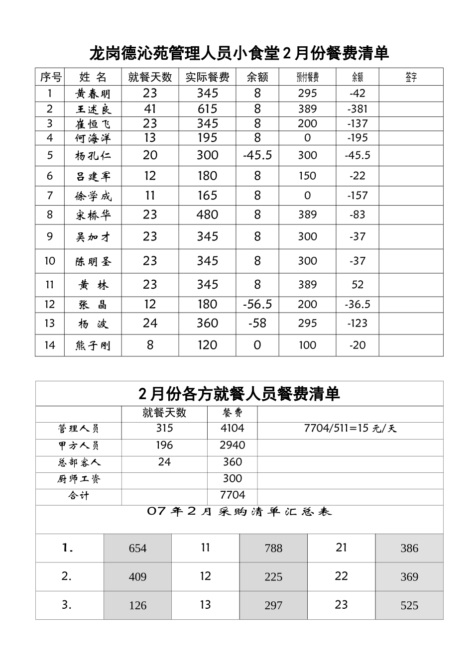 管理人员小食堂07-02月份餐费清单.doc_第1页