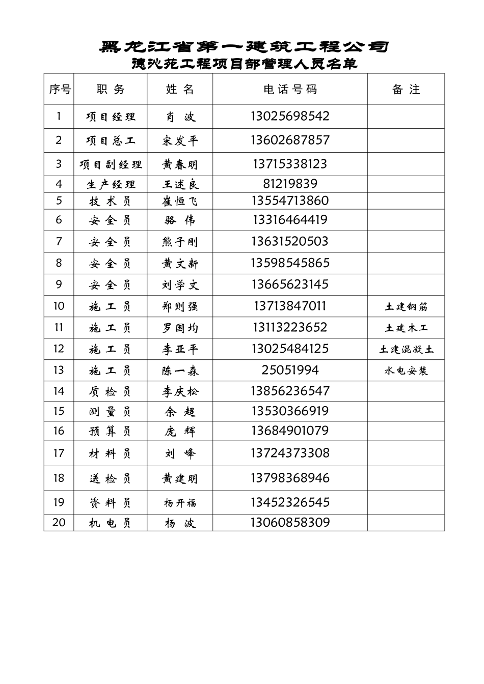 龙岗德沁苑项目部机构人员（报监理）.doc_第1页