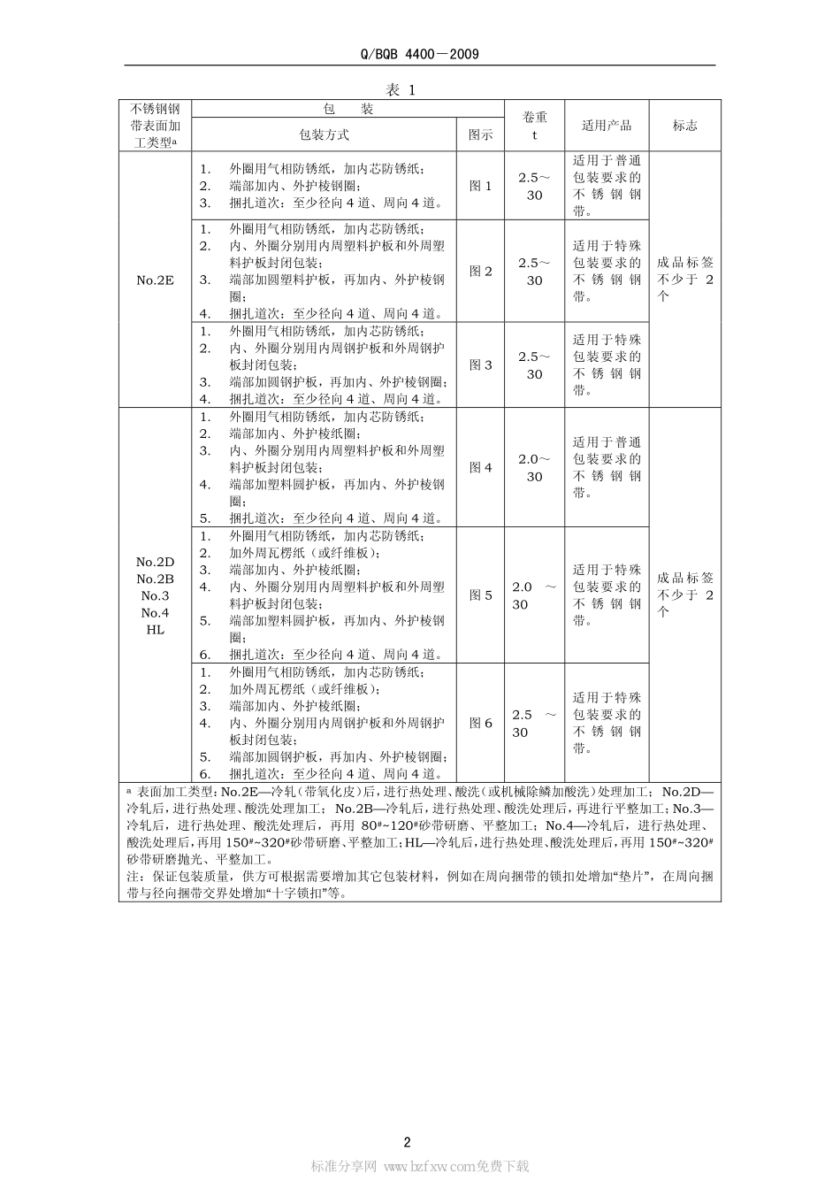 Q BQB 4400-2009 冷轧不锈钢钢板及钢带的包装、标志及检验文件.pdf_第2页