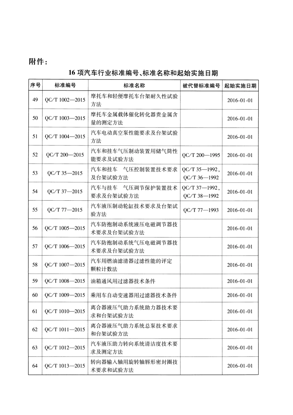 QC T 35-2015 汽车和挂车 气压控制装置技术要求及台架试验方法.pdf_第3页