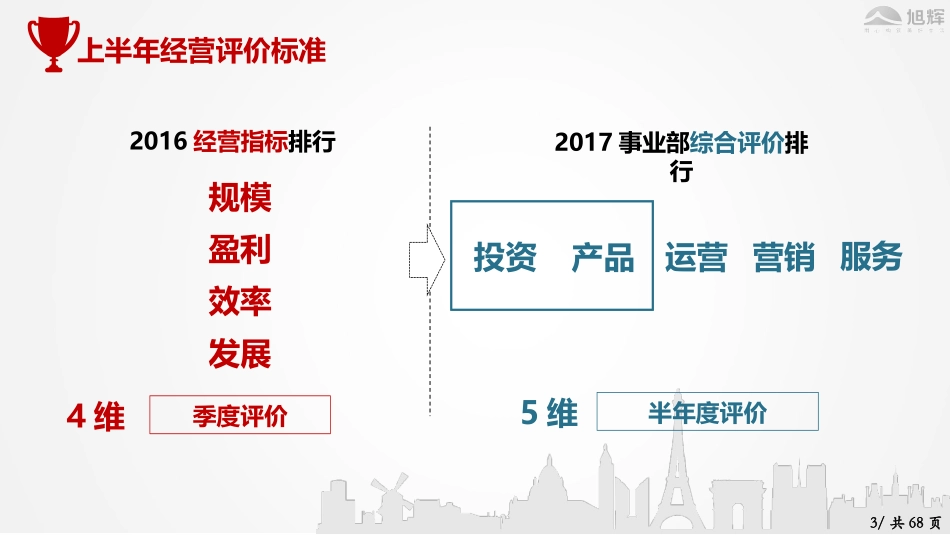 【年中会】半年度经营汇报V3.0.pptx_第3页
