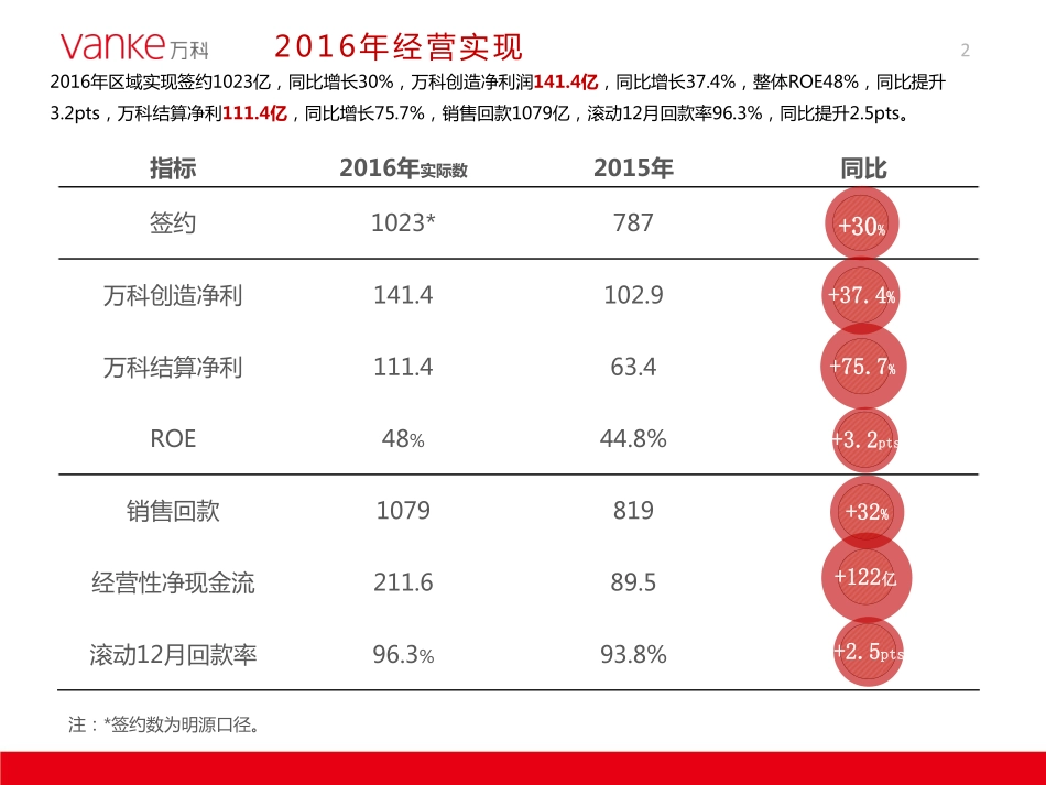 201x年万科广深区域年度述职报告.pdf_第3页