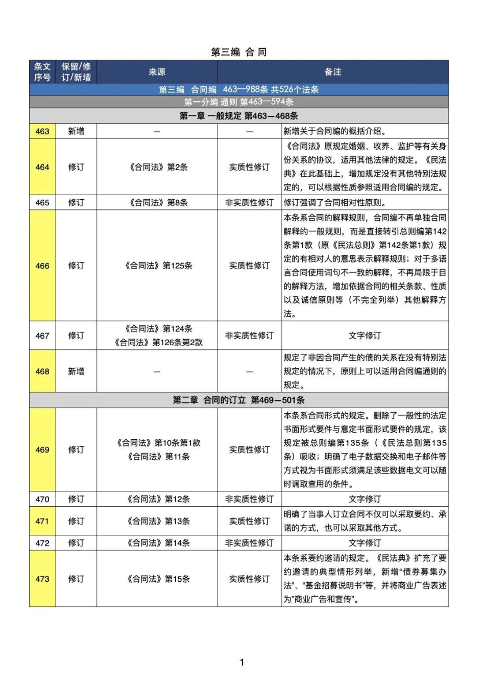 3《民法典》合同编（正式版）与《合同法》对比解读.pdf_第3页