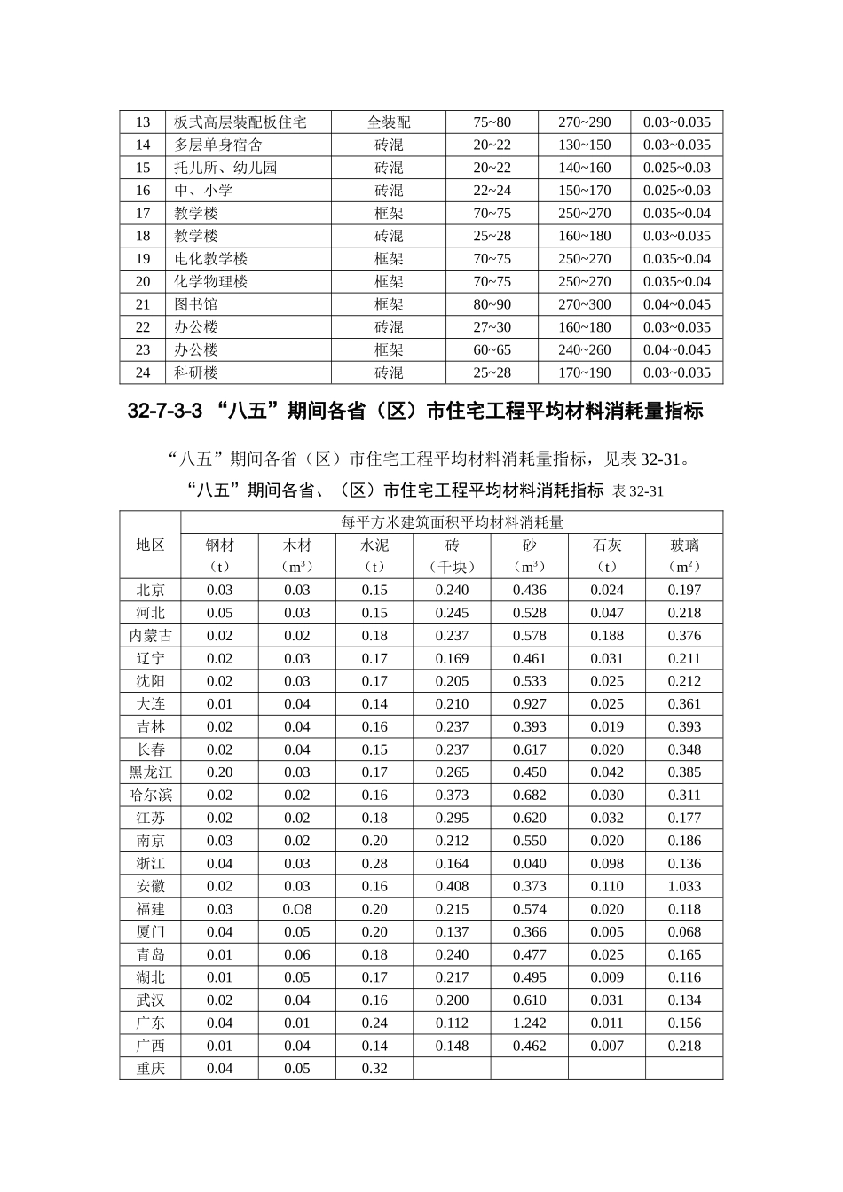 32-7-3 建筑工程主要材料消耗量指标.doc_第2页