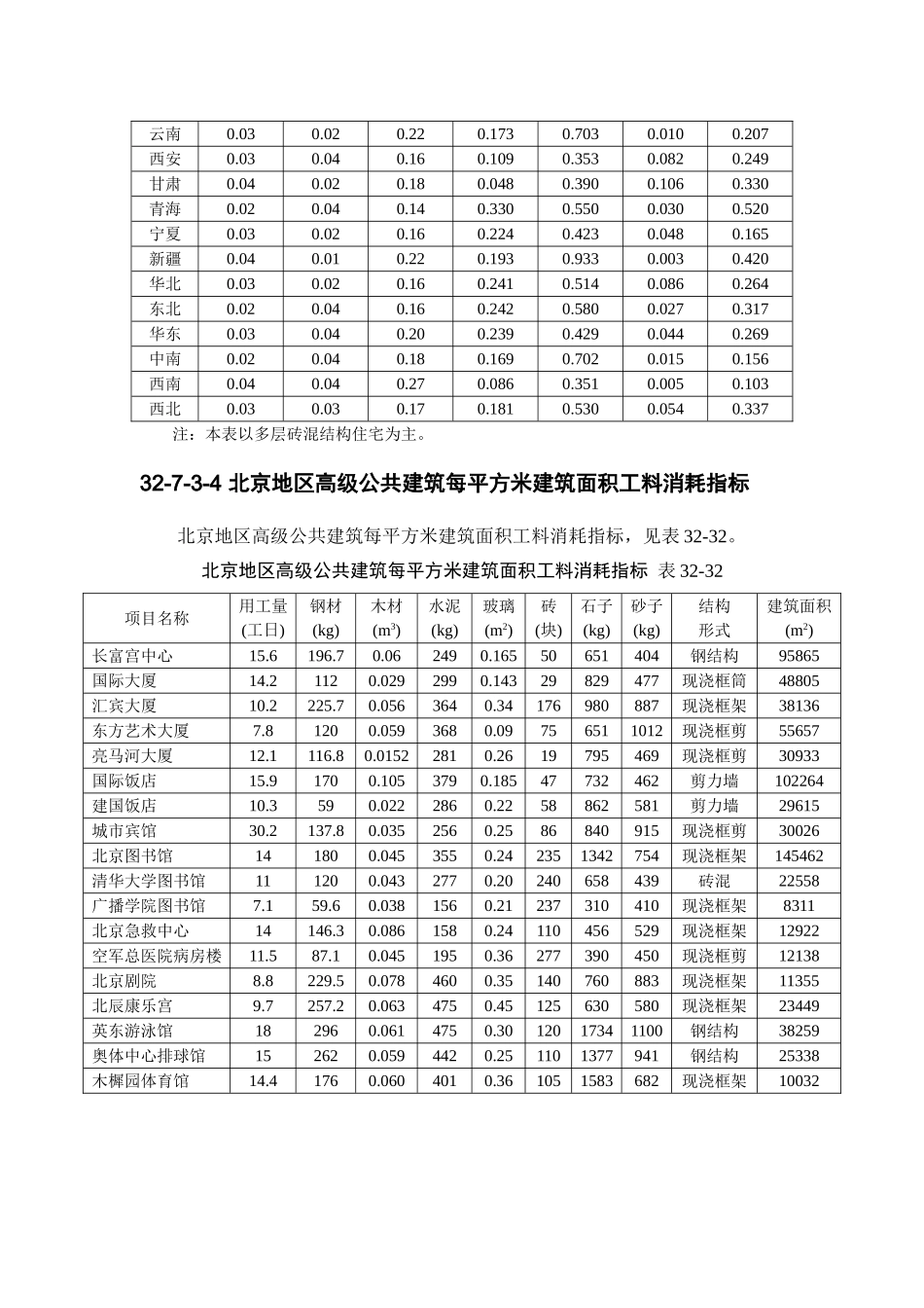 32-7-3 建筑工程主要材料消耗量指标.doc_第3页