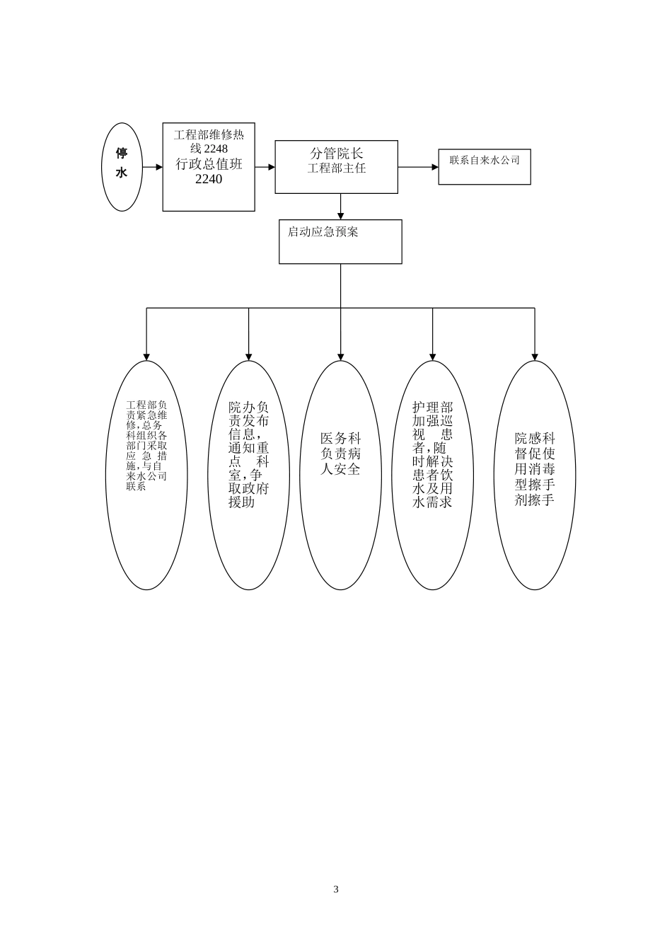 C5  医院大面积停水应急预案(1).doc_第3页