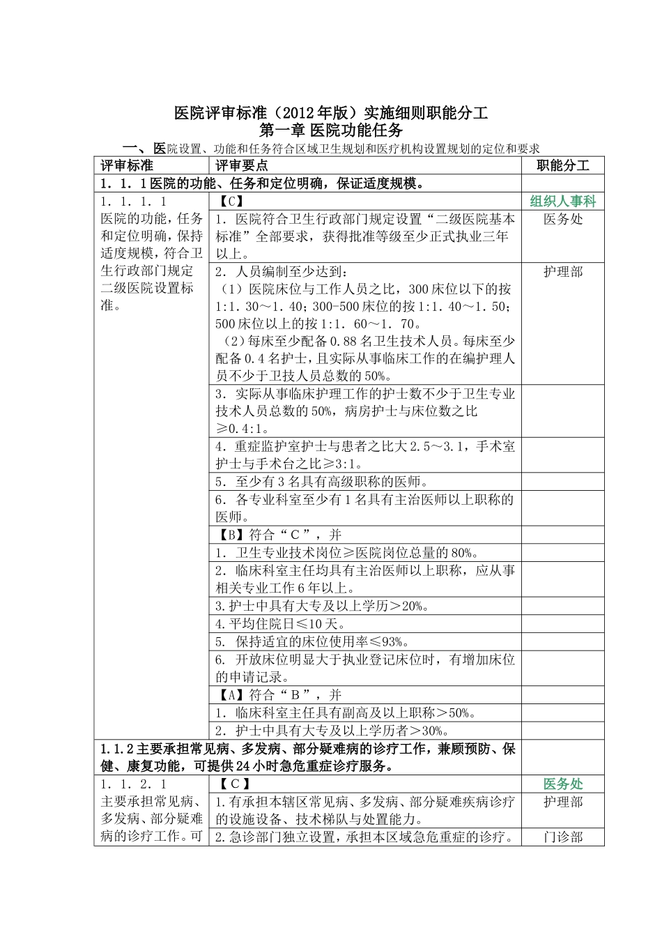 二级医院评审细则及职能分工2012.7.25.doc_第1页