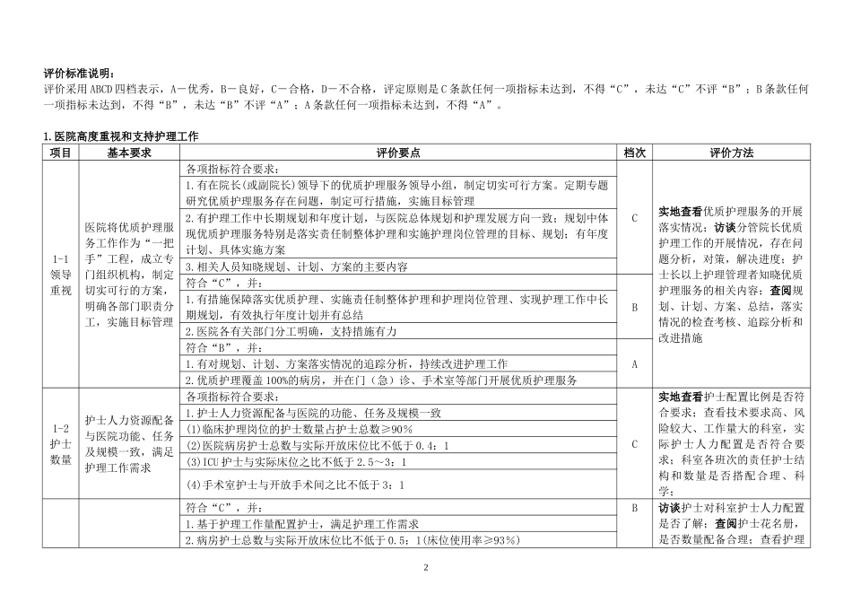 二甲三甲医院优质护理服务 绩效质量考核评价细则word版.docx_第2页