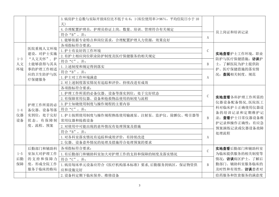 二甲三甲医院优质护理服务 绩效质量考核评价细则word版.docx_第3页