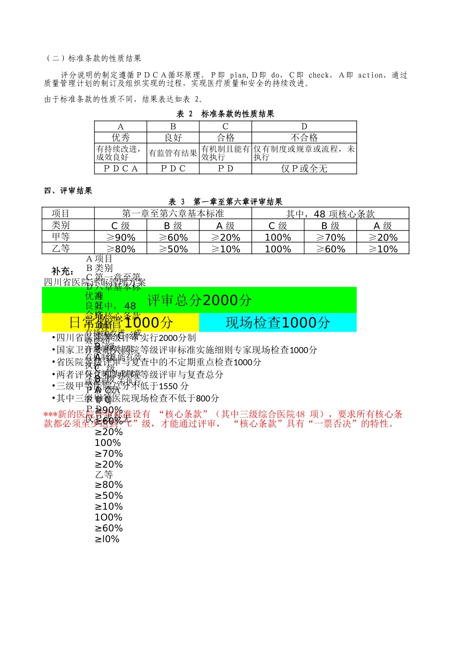 三级综合医院评审标准实施细则(2014年3月.xls_第2页