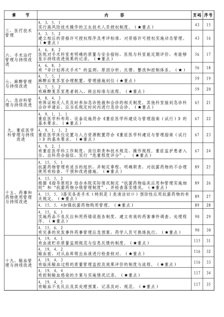 山东省三级综合医院评审细则重点标准.xls_第2页