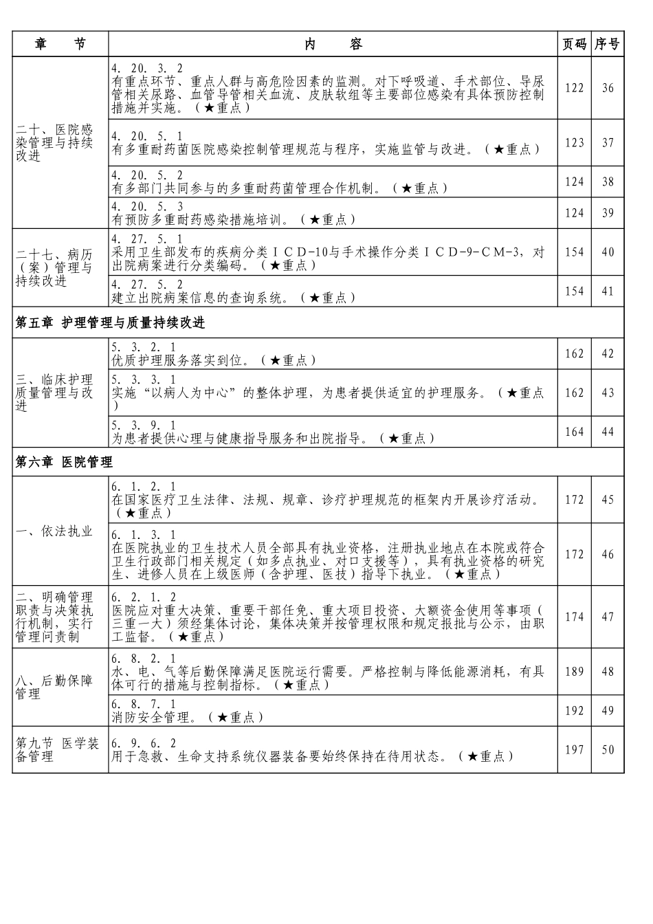 山东省三级综合医院评审细则重点标准.xls_第3页