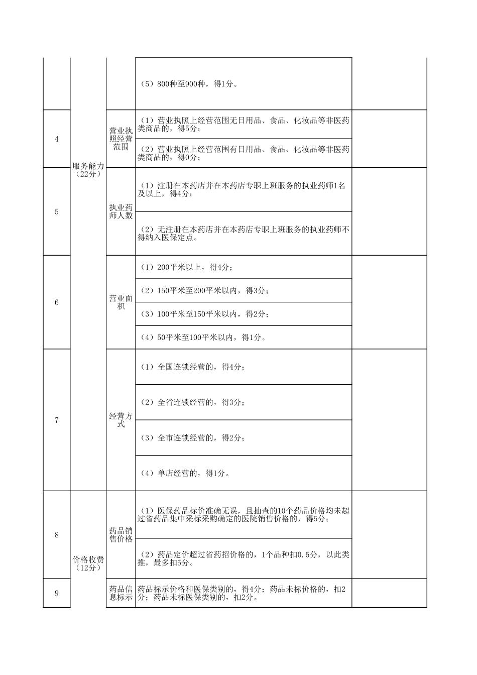 基本医疗保险定点零售药店综合评估表.xls_第2页