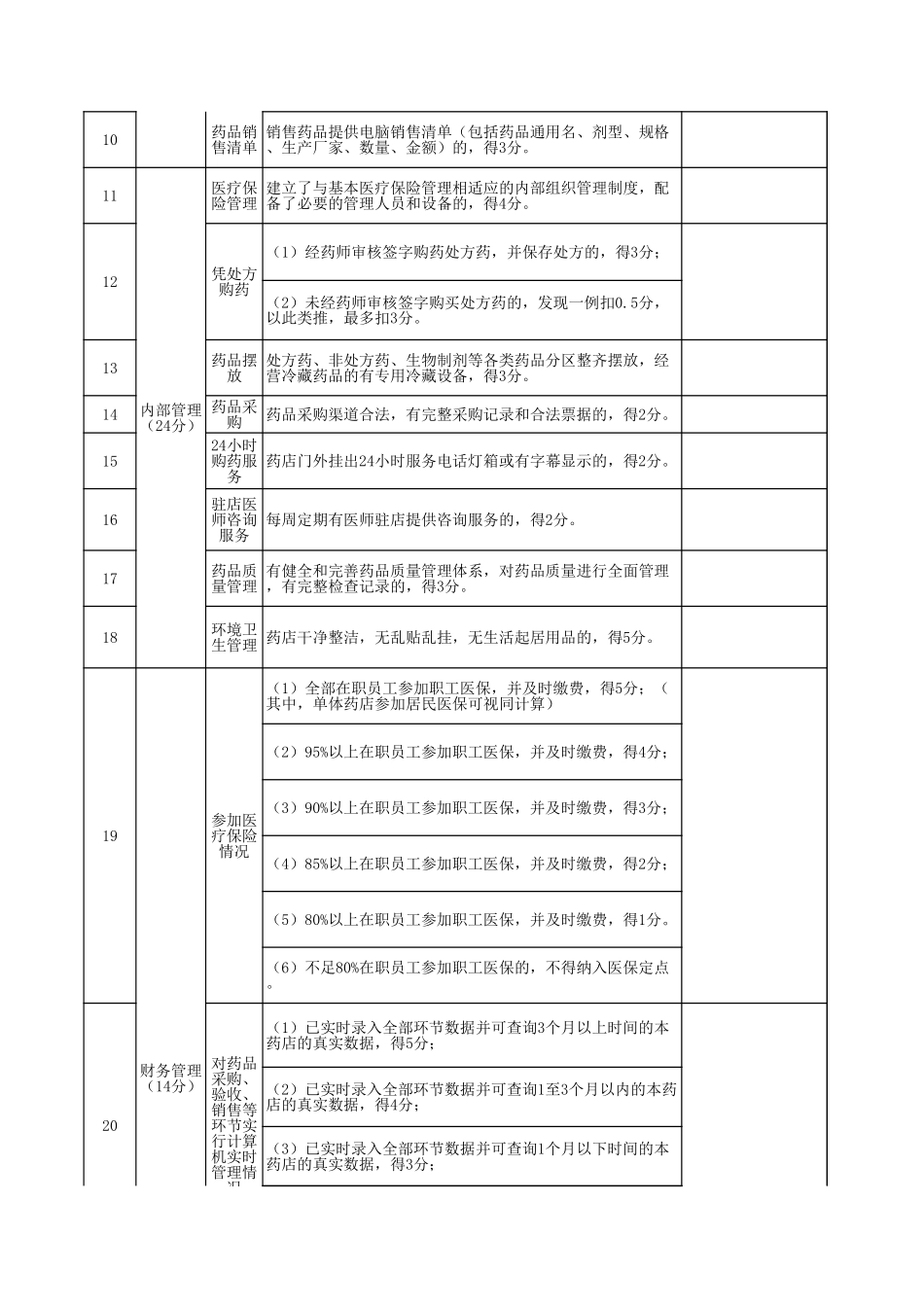 基本医疗保险定点零售药店综合评估表.xls_第3页