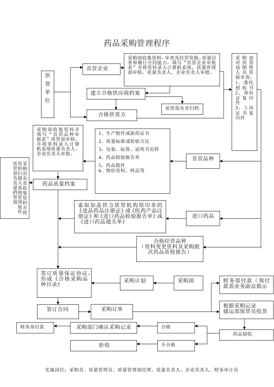 新版gsp工作流程图经营流程图药品采购管理程序.doc_第1页