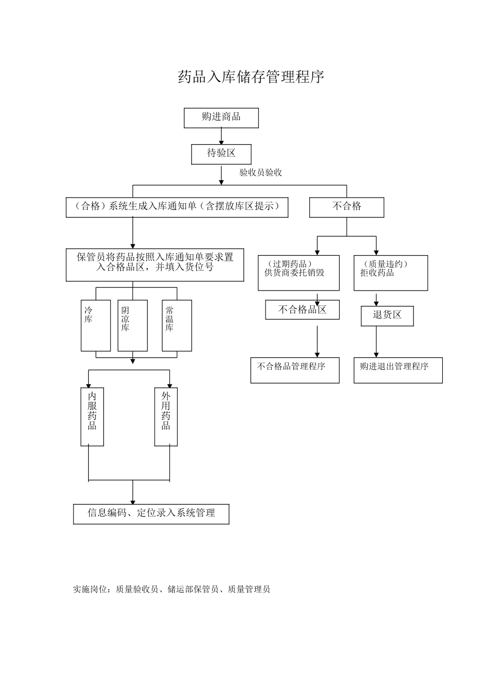 新版gsp工作流程图经营流程图药品入库储存管理程序.doc_第1页