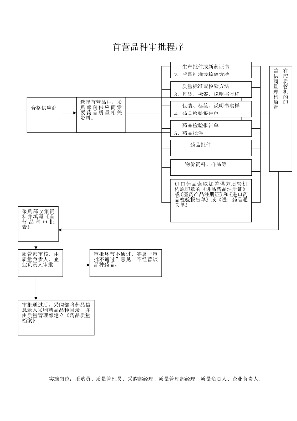 新版gsp工作流程图首营品种审批程序.doc_第1页