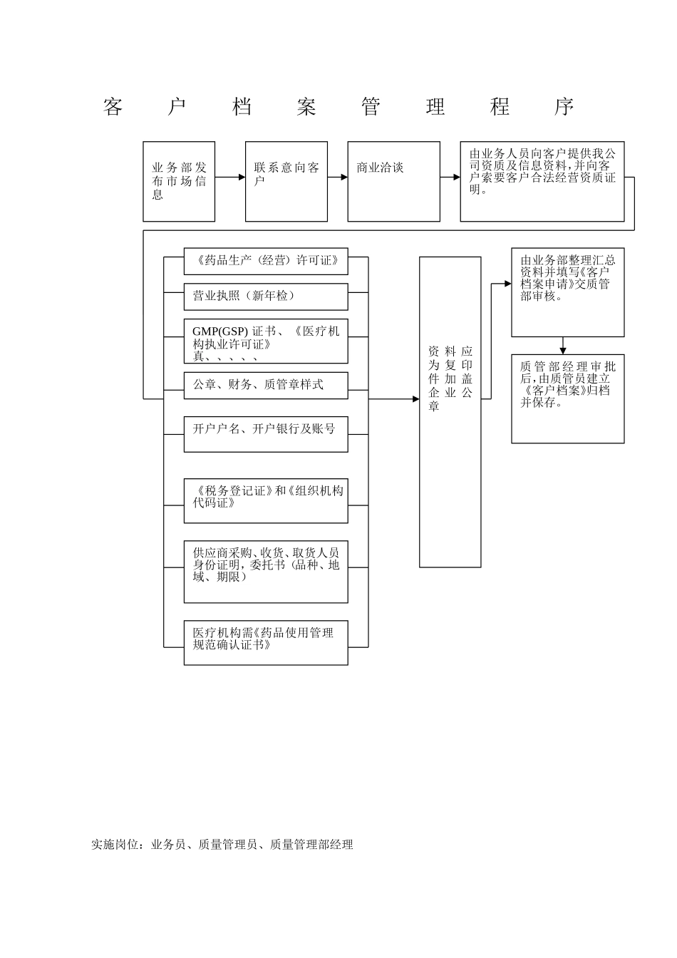 新版gsp工作流程图之客户档案管理程序.doc_第1页