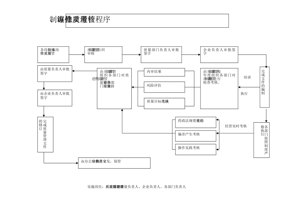 新版gsp工作流程图质量管理文件编制、修订、审批及考核程序1.doc_第1页