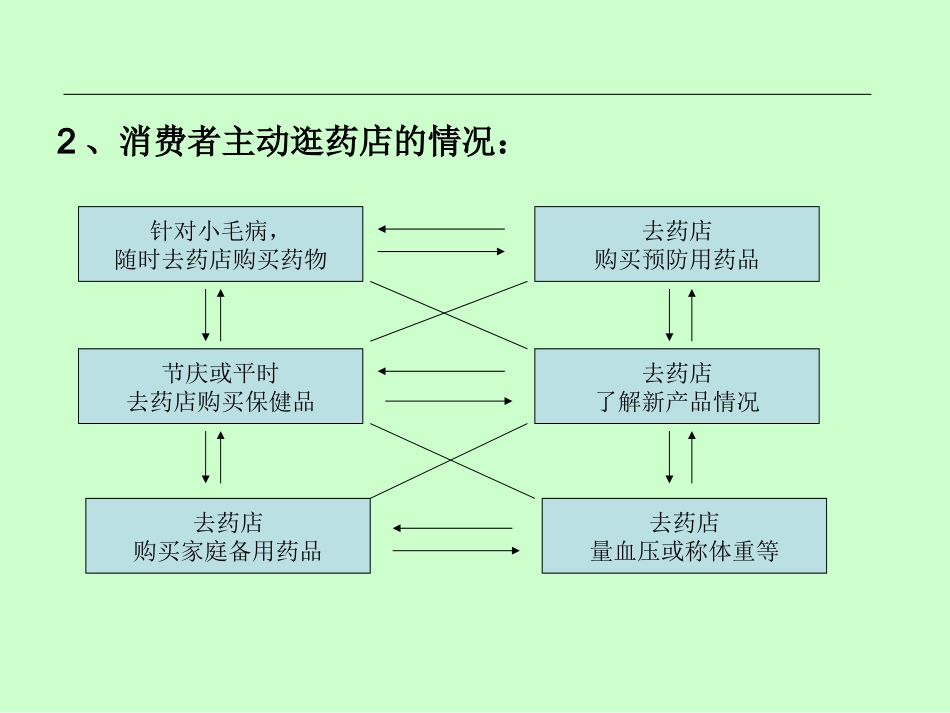 药店关联销售技法-疯狂联想1+1+1.ppt_第3页