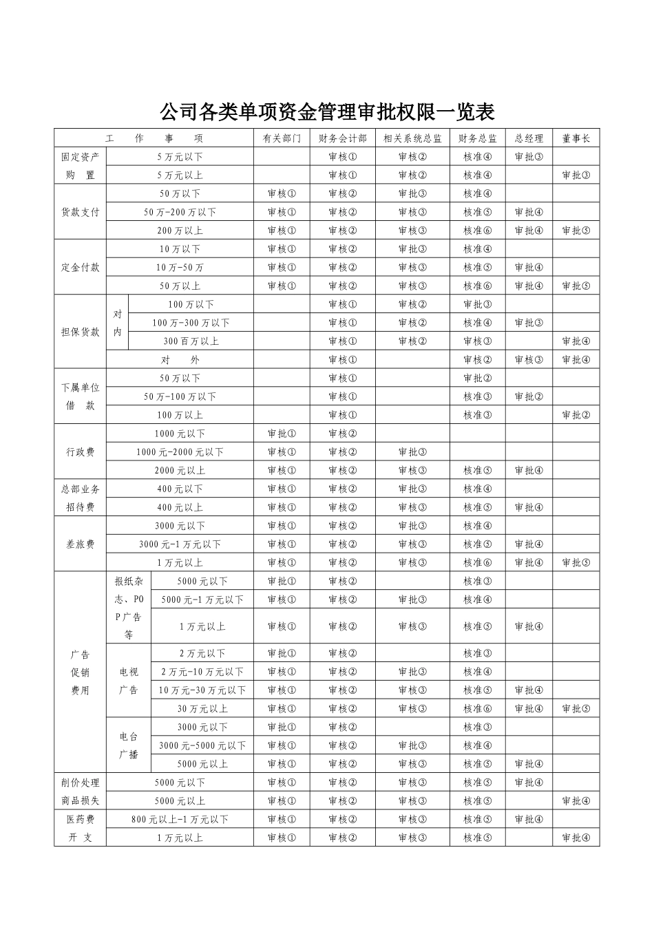 00-财务管理制度会计出纳常用财务表格汇编.docx_第2页