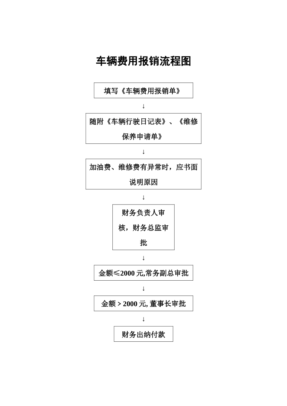 13-【流程图】-08-车辆费用报销流程图.docx_第1页