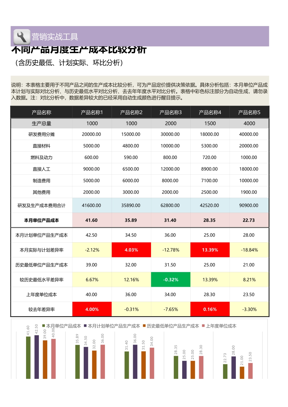 59不同产品月度生产成本比较分析（多维度）.xlsx_第1页