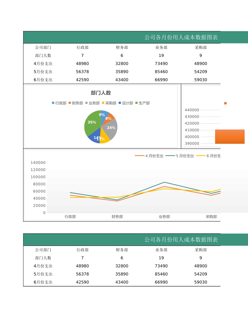 127公司各月份用人成本数据图表.xlsx_第1页