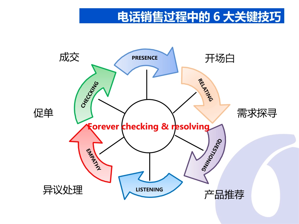 21 电话销售的7步骤和6种技巧.pptx_第3页