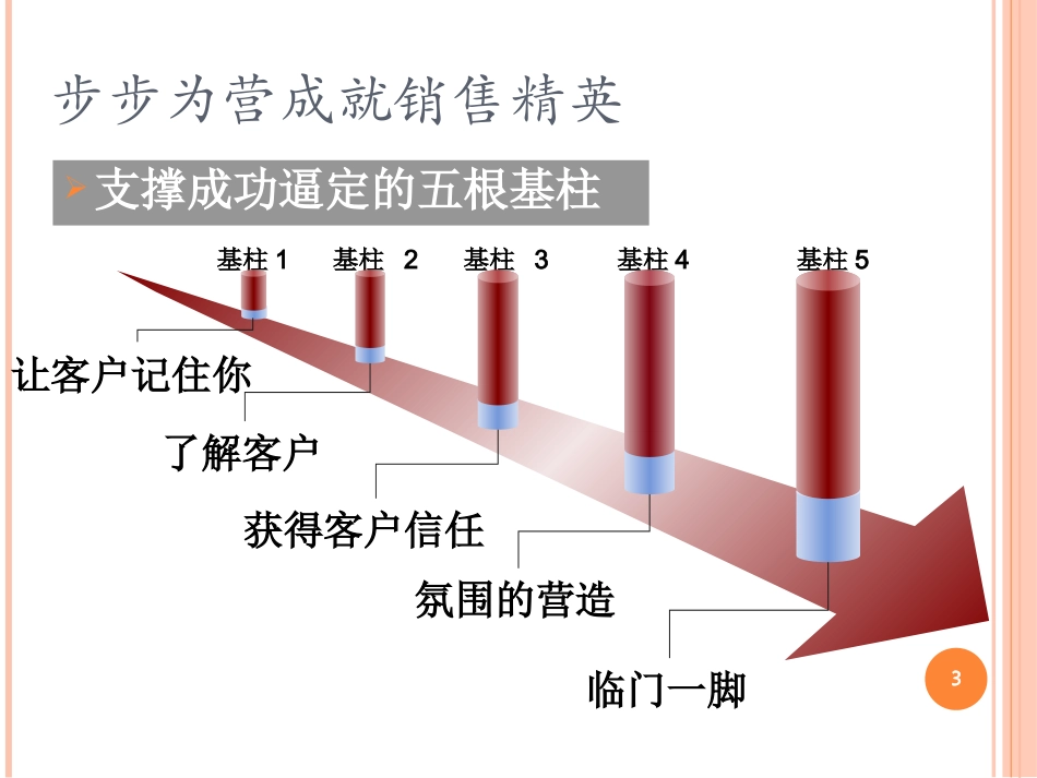 24 房产销售技巧培训-步步为营成就销售精英.ppt_第3页