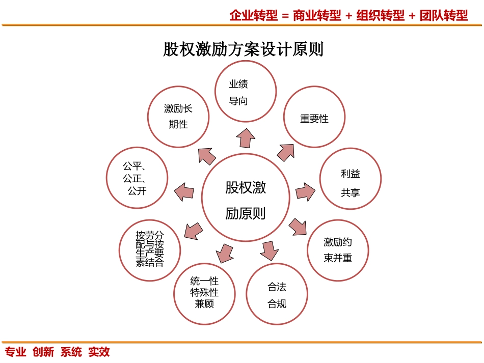 28 股权设计合伙人项目 股权激励方案.pptx_第3页