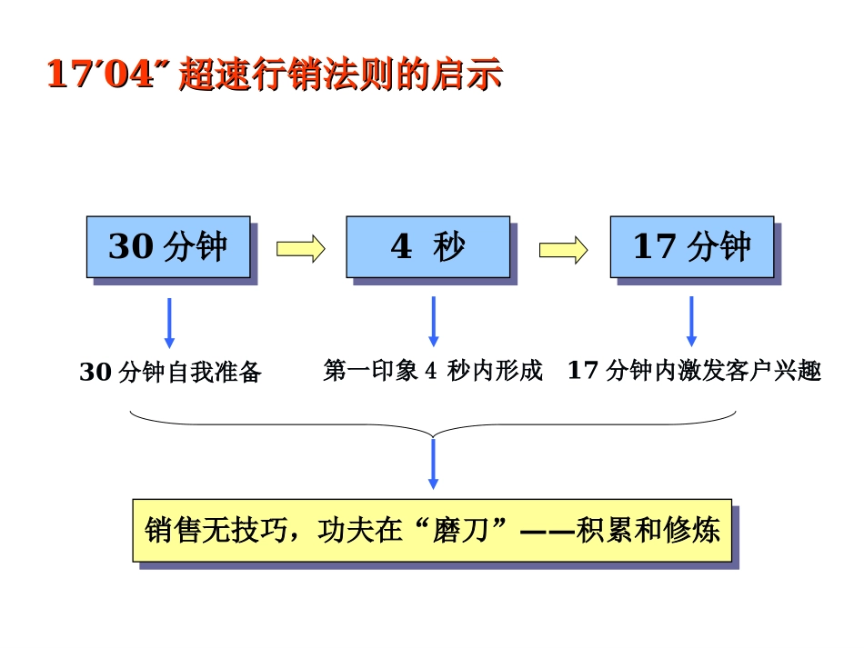 38 怎样做一个成功的房地产销售人员.ppt_第2页