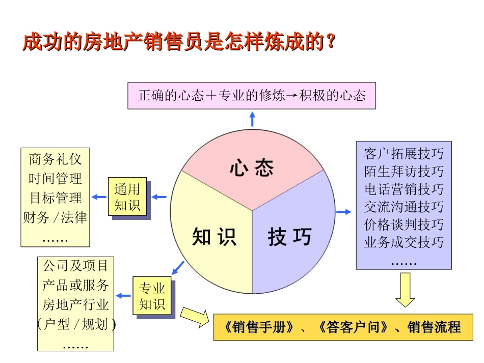 38 怎样做一个成功的房地产销售人员.ppt_第3页