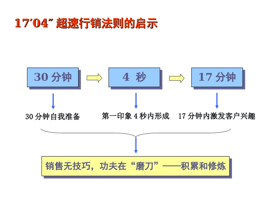 44 怎样做一个成功的房地产置业顾问.ppt_第2页