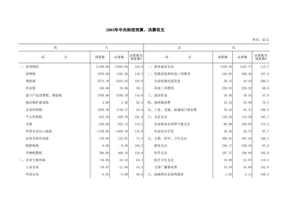 2003年中央财政预算、决算收支【山大教育】.xls_第1页