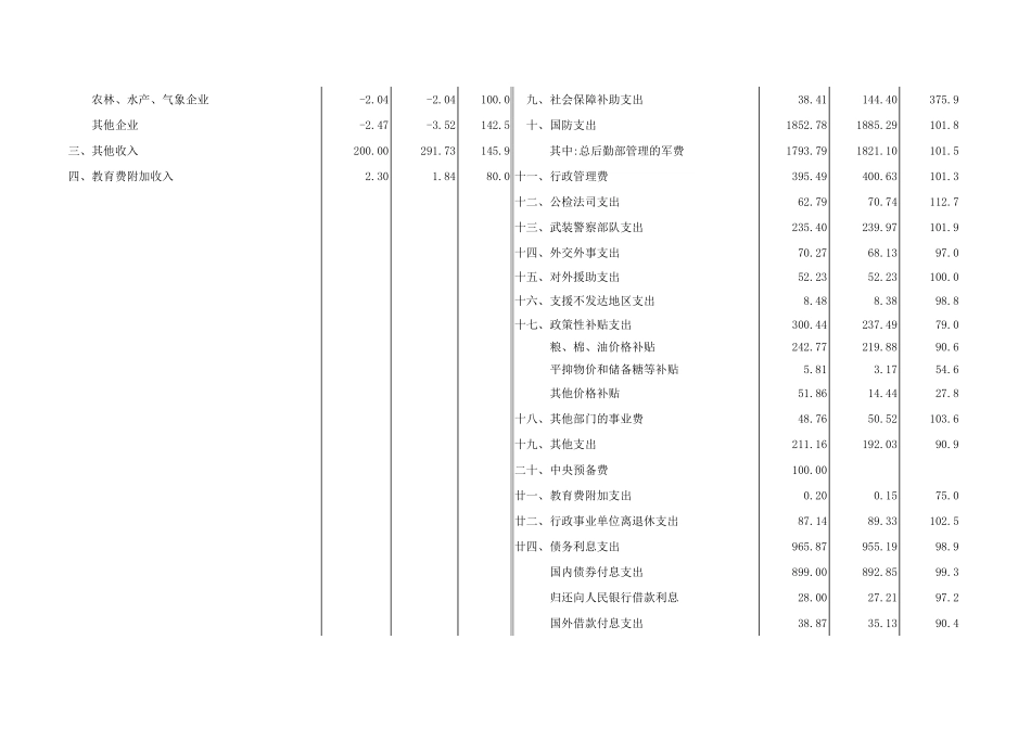 2003年中央财政预算、决算收支【山大教育】.xls_第2页