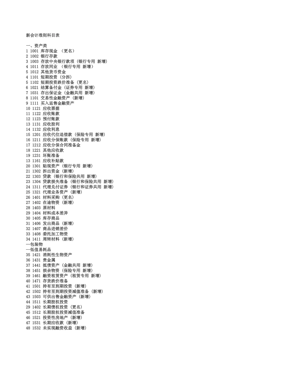 2010年试算平衡表自动生成资产负债表、利润表_附最新会计科目表.xls_第1页